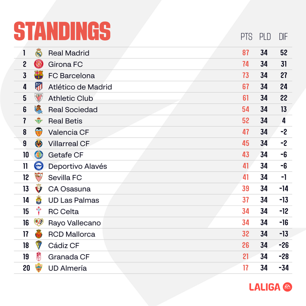 large_ENGLISH_LALIGA_EA_SPORTS_Matchday_35_standings_74bb154057.png